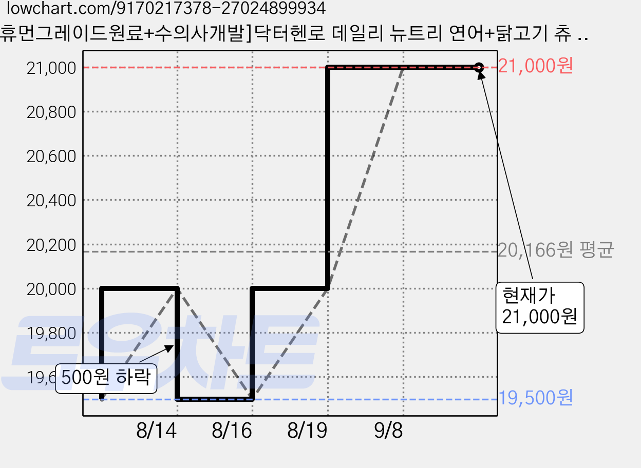 [휴먼그레이드원료+수의사개발]닥터헨로 데일리 뉴트리 연어+닭고기 츄 스틱 30p, 2개, 360g, 혼합맛(연어/닭) 가격 변동 차트, 현재가 21,000원, 관측 최저가 18,500원