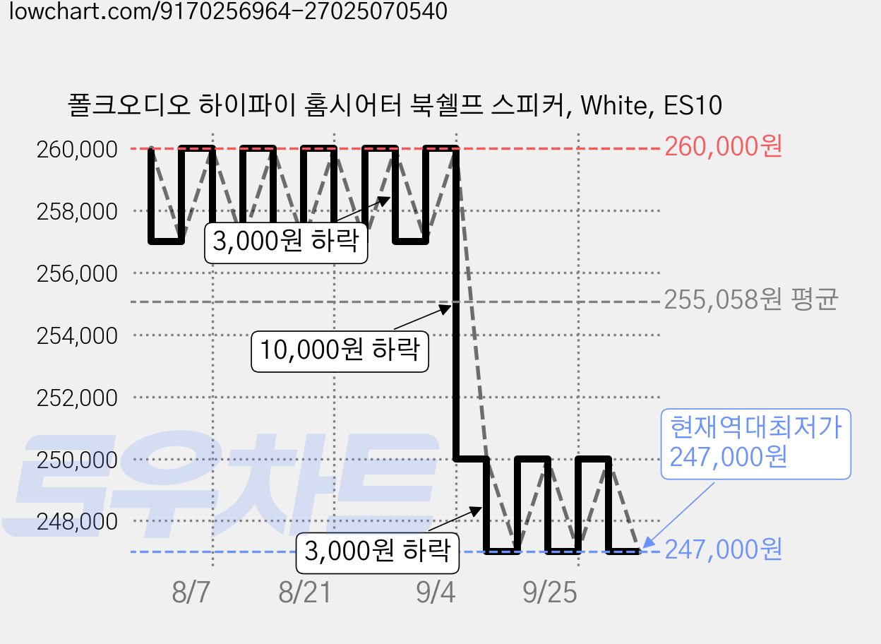 폴크오디오 하이파이 홈시어터 북쉘프 스피커, White, ES10 가격 변동 차트, 현재가 247,000원, 역대최저가