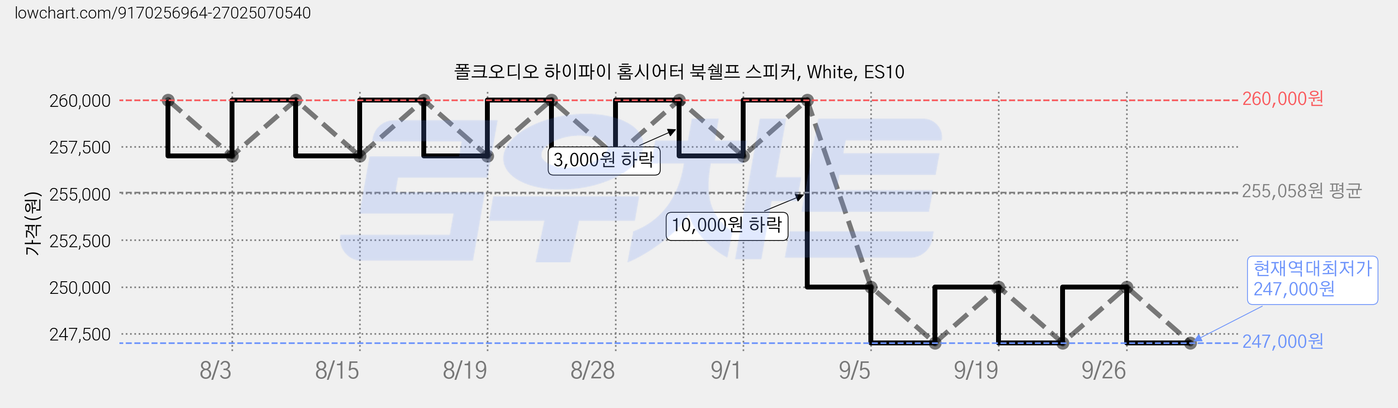 폴크오디오 하이파이 홈시어터 북쉘프 스피커, White, ES10 가격 변동 차트, 현재가 247,000원, 역대최저가