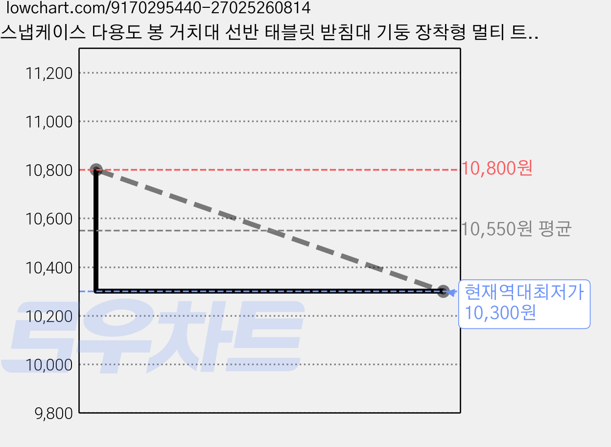 스냅케이스 다용도 봉 거치대 선반 태블릿 받침대 기둥 장착형 멀티 트레이, 1개, 중형(폰거치대포함) AT6 가격 변동 차트, 현재가 10,300원, 역대최저가