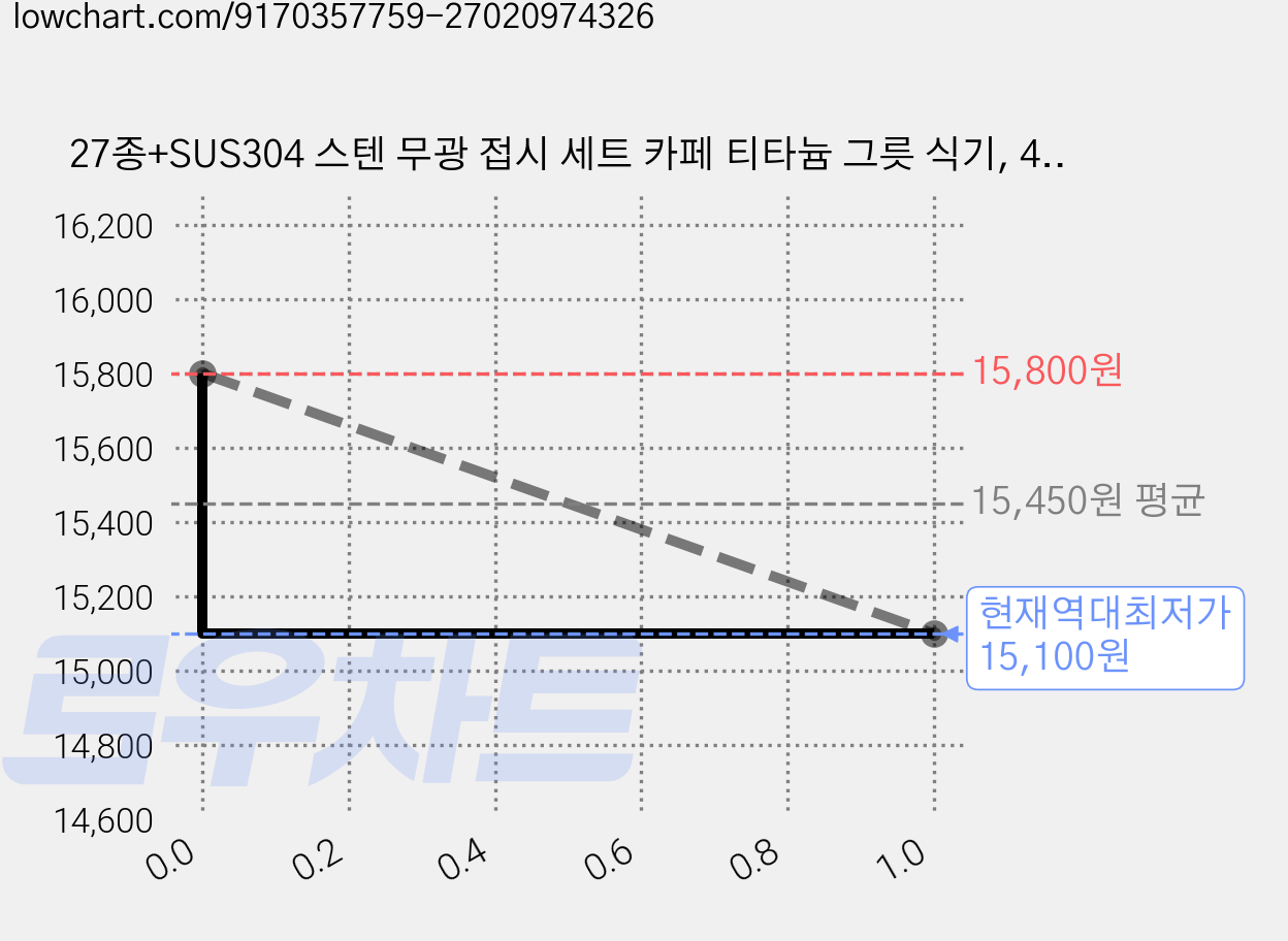 27종+SUS304 스텐 무광 접시 세트 카페 티타늄 그릇 식기, 4개, 무광 실버 가격 변동 차트, 현재가 15,100원, 역대최저가