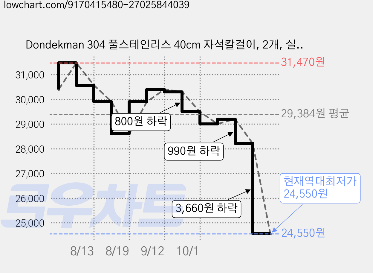 Dondekman 304 풀스테인리스 40cm 자석칼걸이, 2개, 실버 40cm 가격 변동 차트, 현재가 24,550원, 역대최저가