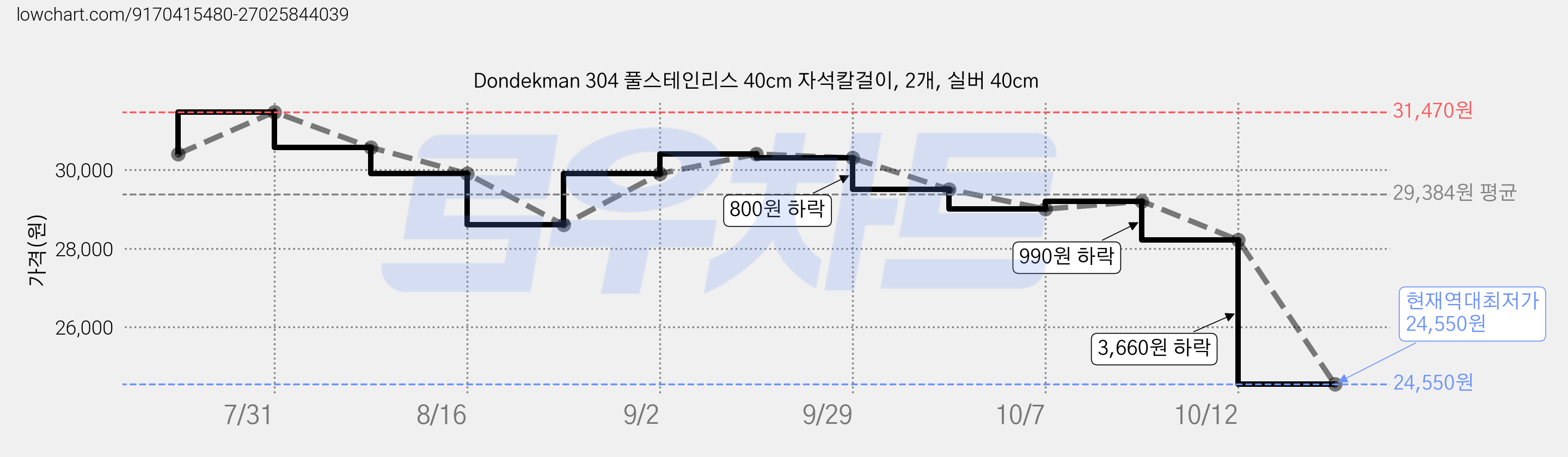 Dondekman 304 풀스테인리스 40cm 자석칼걸이, 2개, 실버 40cm 가격 변동 차트, 현재가 24,550원, 역대최저가