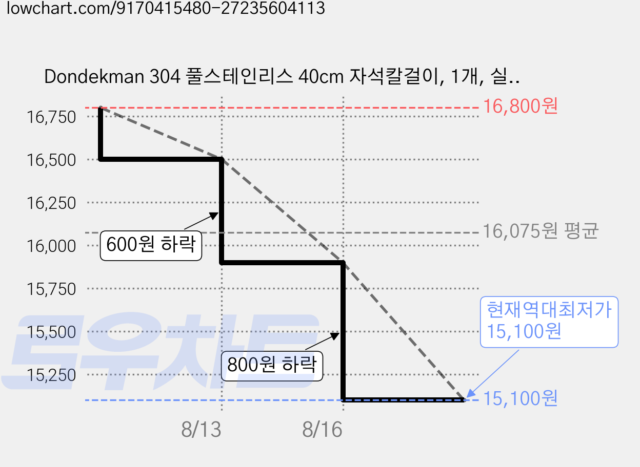 Dondekman 304 풀스테인리스 40cm 자석칼걸이, 1개, 실버 40cm 가격 변동 차트, 현재가 15,100원, 역대최저가