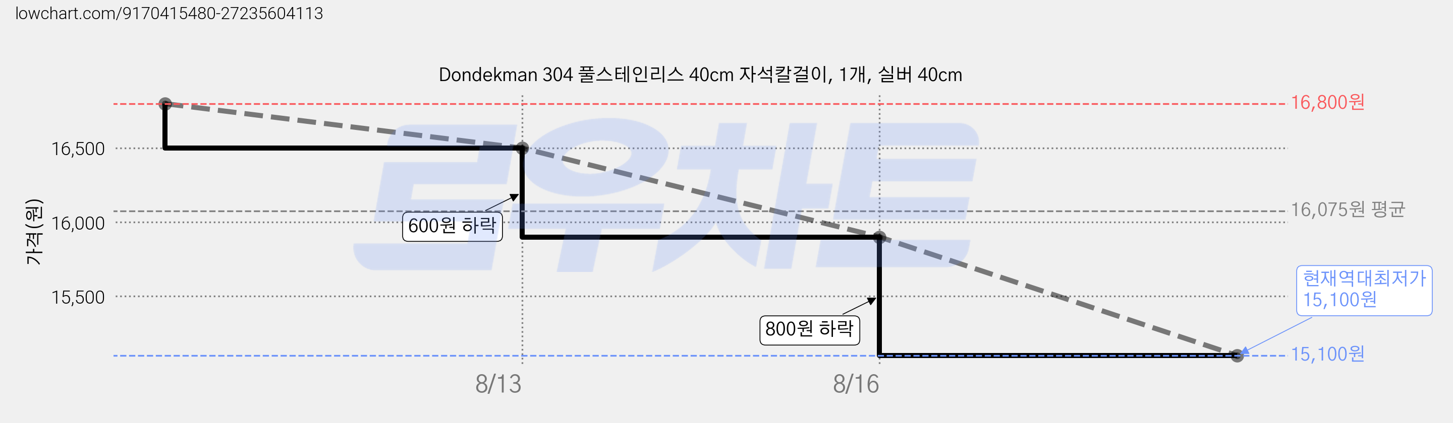 Dondekman 304 풀스테인리스 40cm 자석칼걸이, 1개, 실버 40cm 가격 변동 차트, 현재가 15,100원, 역대최저가