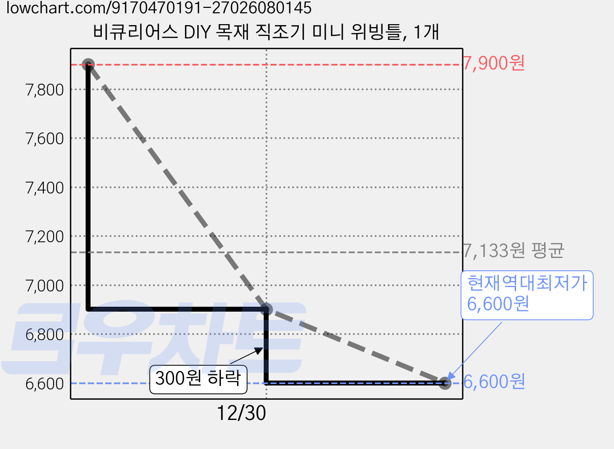 비큐리어스 DIY 목재 직조기 미니 위빙틀, 1개 가격 변동 차트, 현재가 6,600원, 역대최저가