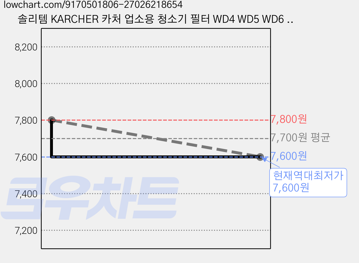 솔리템 KARCHER 카처 업소용 청소기 필터 WD4 WD5 WD6 호환 카트리지, 2개, 먼지필터 가격 변동 차트, 현재가 7,600원, 역대최저가