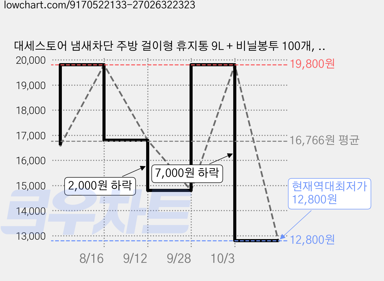 대세스토어 냄새차단 주방 걸이형 휴지통 9L + 비닐봉투 100개, 화이트 가격 변동 차트, 현재가 12,800원, 역대최저가