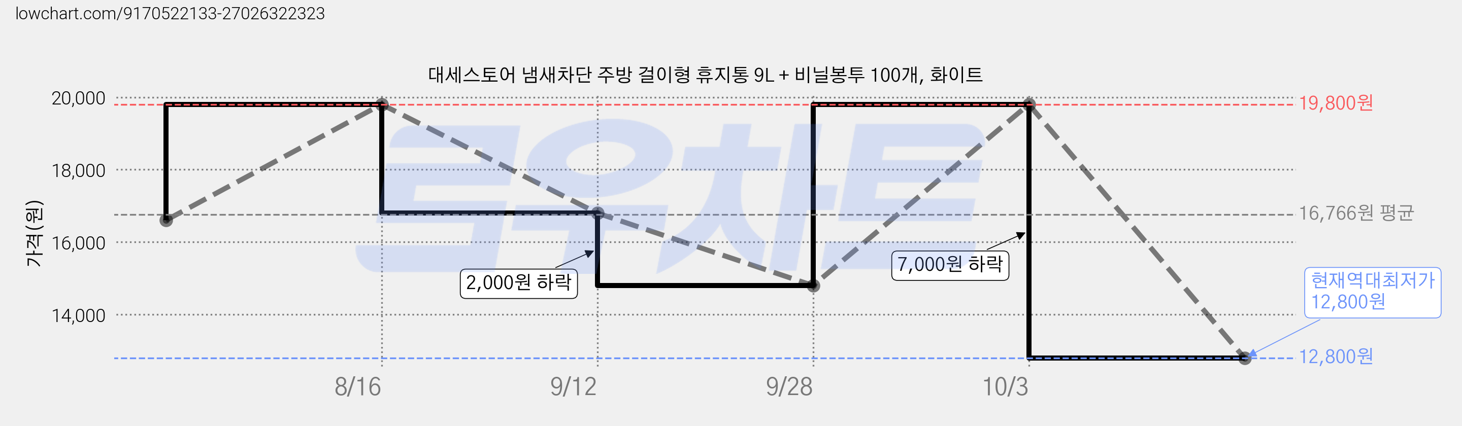 대세스토어 냄새차단 주방 걸이형 휴지통 9L + 비닐봉투 100개, 화이트 가격 변동 차트, 현재가 12,800원, 역대최저가