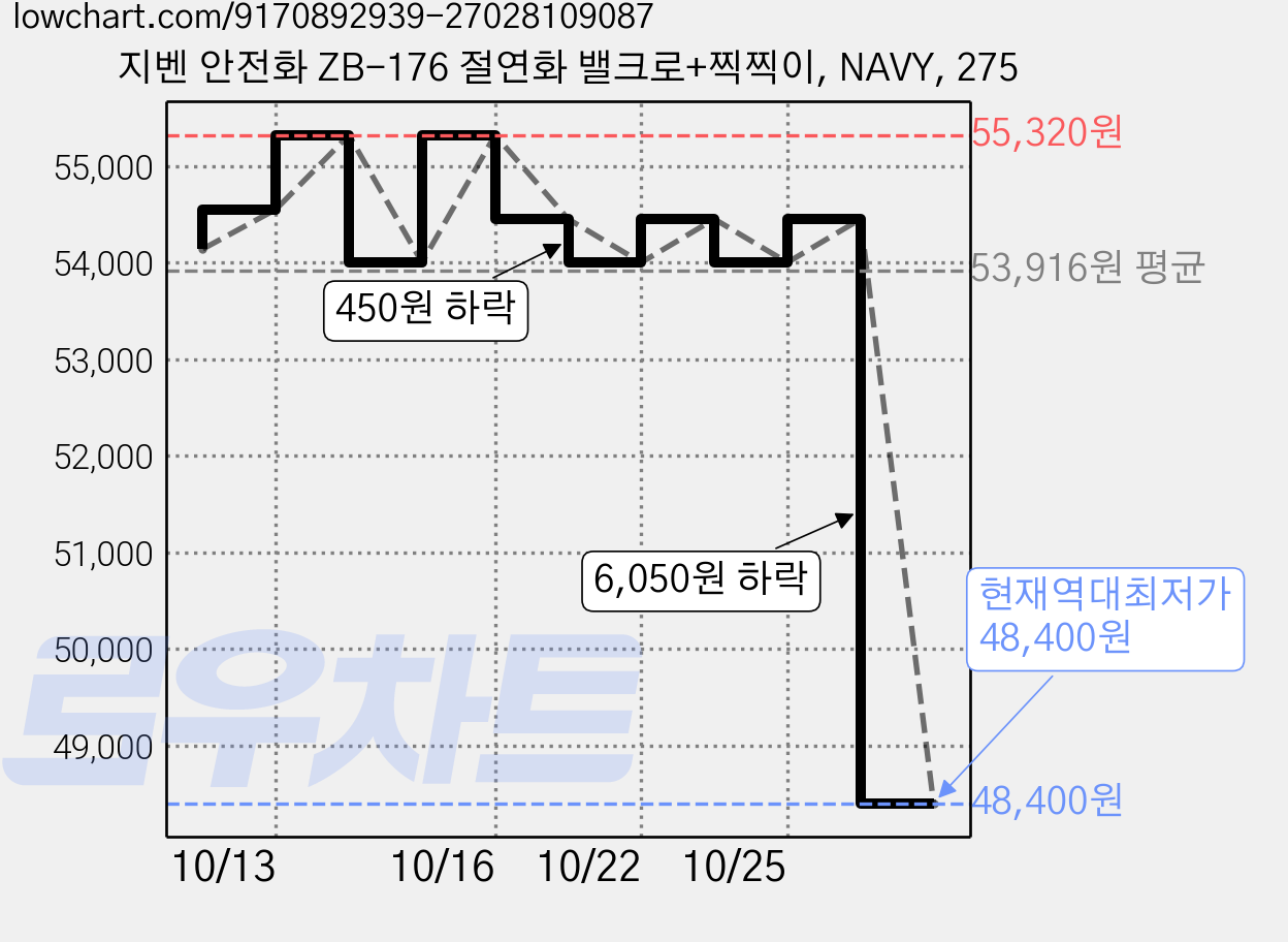 지벤 안전화 ZB-176 절연화 밸크로+찍찍이, NAVY, 275 가격 변동 차트, 현재가 48,400원, 역대최저가