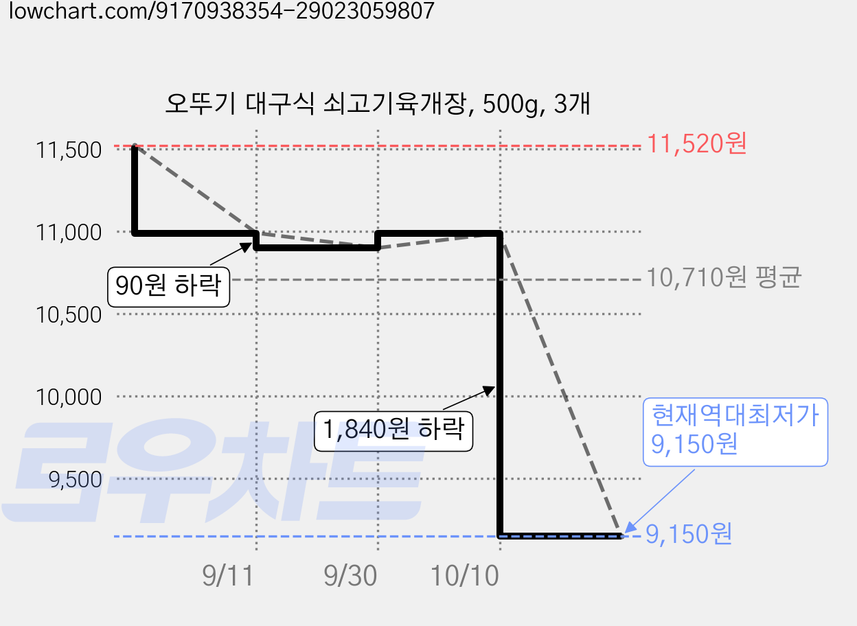 오뚜기 대구식 쇠고기육개장, 500g, 3개 가격 변동 차트, 현재가 9,150원, 역대최저가
