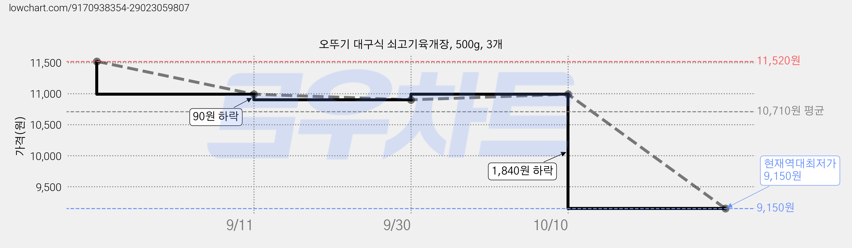 오뚜기 대구식 쇠고기육개장, 500g, 3개 가격 변동 차트, 현재가 9,150원, 역대최저가