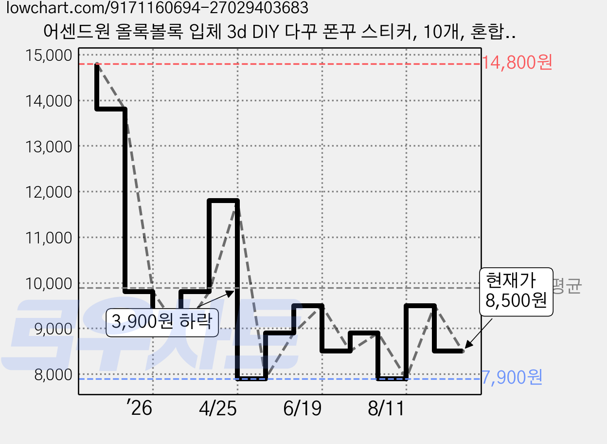 어센드원 올록볼록 입체 3d DIY 다꾸 폰꾸 스티커, 10개, 혼합색상 가격 변동 차트, 현재가 8,500원, 관측 최저가 7,900원
