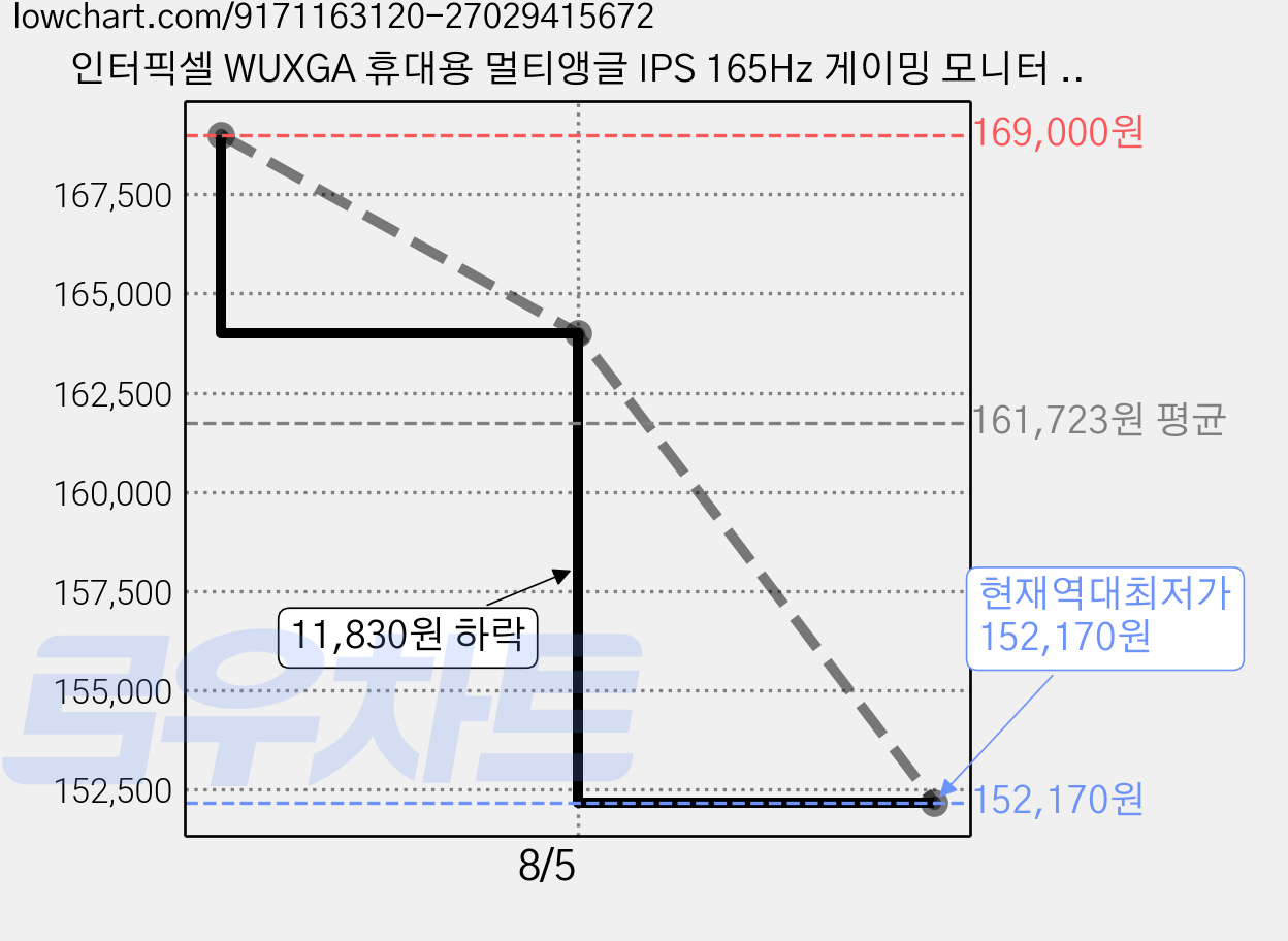인터픽셀 WUXGA 휴대용 멀티앵글 IPS 165Hz 게이밍 모니터 화이트, 40.64cm, IP1640 가격 변동 차트, 현재가 152,170원, 역대최저가