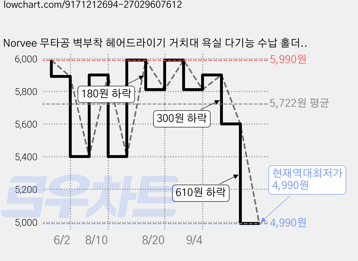 Norvee 무타공 벽부착 헤어드라이기 거치대 욕실 다기능 수납 홀더 선 정리, 회색, 1개 가격 변동 차트, 현재가 4,990원, 역대최저가