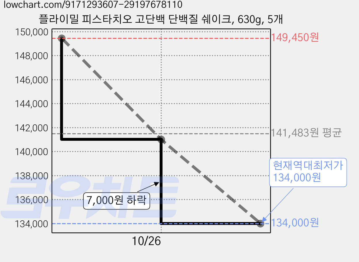 플라이밀 피스타치오 고단백 단백질 쉐이크, 630g, 5개 가격 변동 차트, 현재가 134,000원, 역대최저가