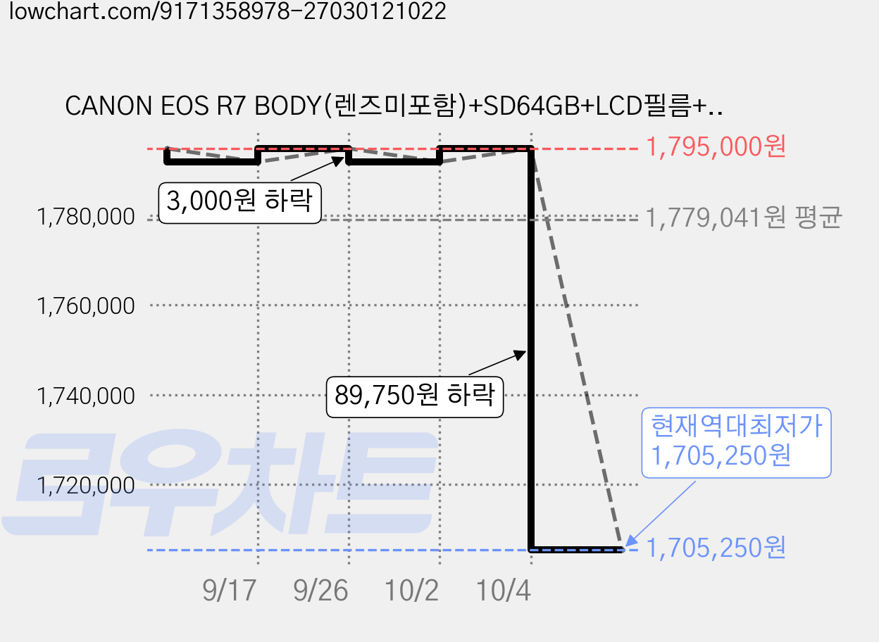 CANON EOS R7 BODY(렌즈미포함)+SD64GB+LCD필름+블랙포켓융파우치 패키지, 7231885118394880264 가격 변동 차트, 현재가 1,705,250원, 역대최저가