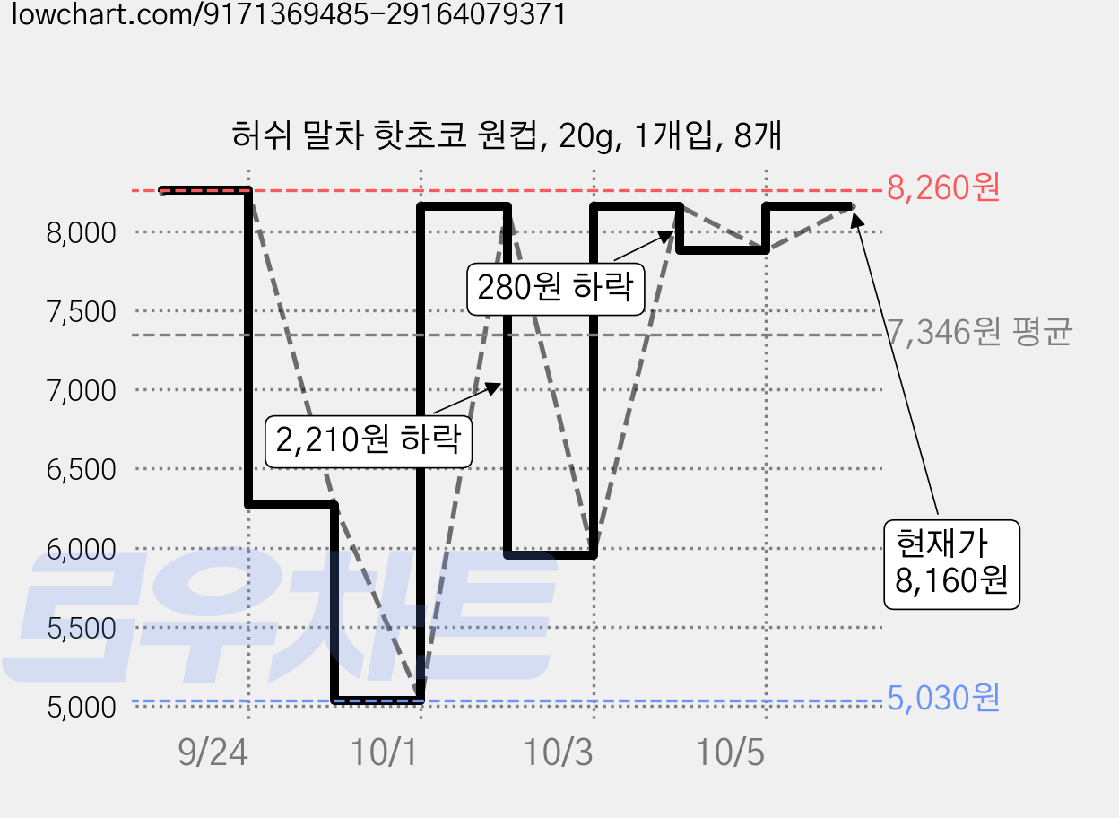 허쉬 말차 핫초코 원컵, 20g, 1개입, 8개 가격 변동 차트, 현재가 8,160원, 관측 최저가 5,030원