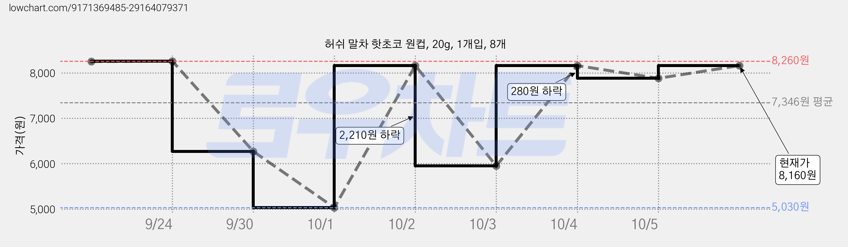 허쉬 말차 핫초코 원컵, 20g, 1개입, 8개 가격 변동 차트, 현재가 8,160원, 관측 최저가 5,030원