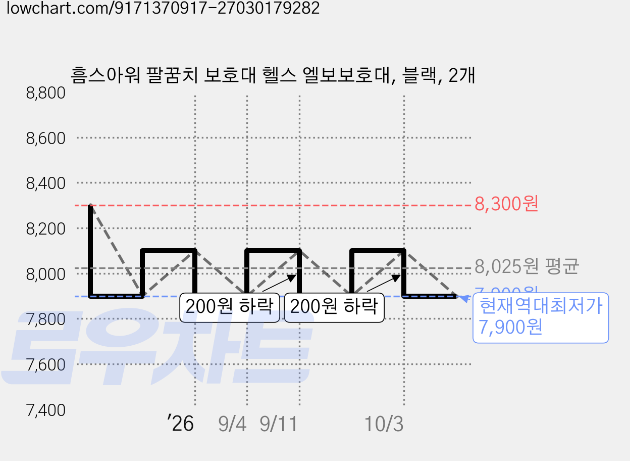 흠스아워 팔꿈치 보호대 헬스 엘보보호대, 블랙, 2개 가격 변동 차트, 현재가 7,900원, 역대최저가