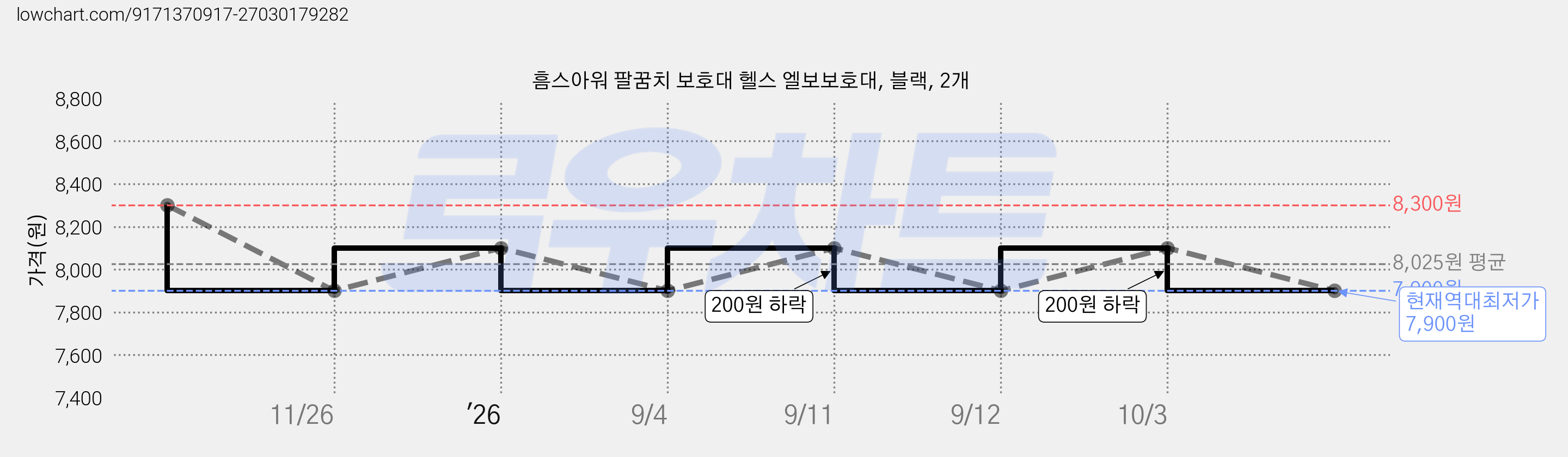 흠스아워 팔꿈치 보호대 헬스 엘보보호대, 블랙, 2개 가격 변동 차트, 현재가 7,900원, 역대최저가