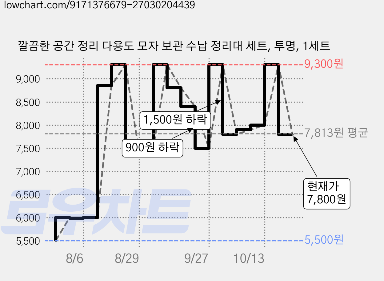 깔끔한 공간 정리 다용도 모자 보관 수납 정리대 세트, 투명, 1세트 가격 변동 차트, 현재가 7,800원, 관측 최저가 5,500원