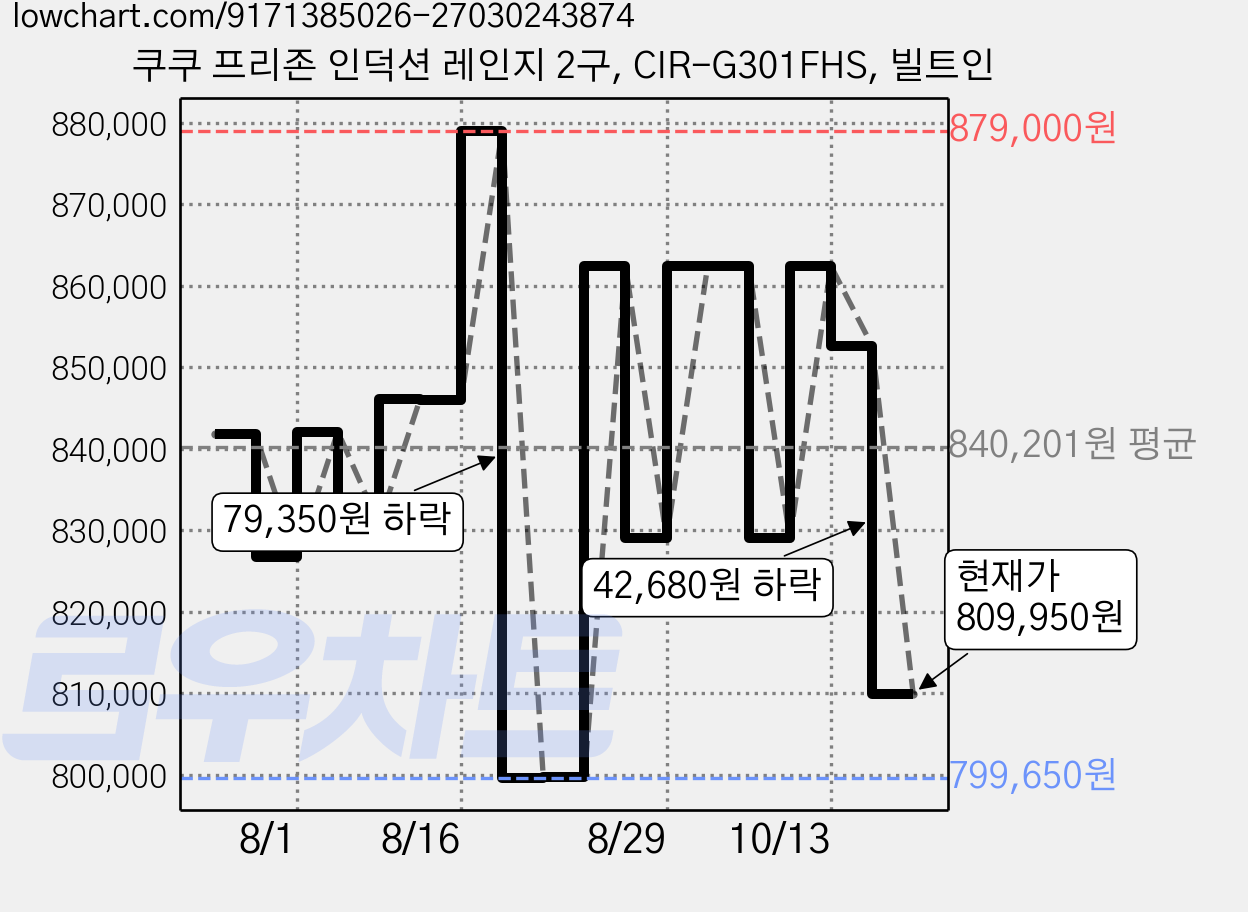 쿠쿠 프리존 인덕션 레인지 2구, CIR-G301FHS, 빌트인 가격 변동 차트, 현재가 809,950원, 관측 최저가 799,650원