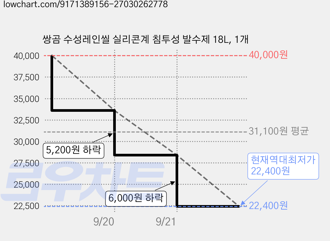 쌍곰 수성레인씰 실리콘계 침투성 발수제 18L, 1개 가격 변동 차트, 현재가 22,400원, 역대최저가