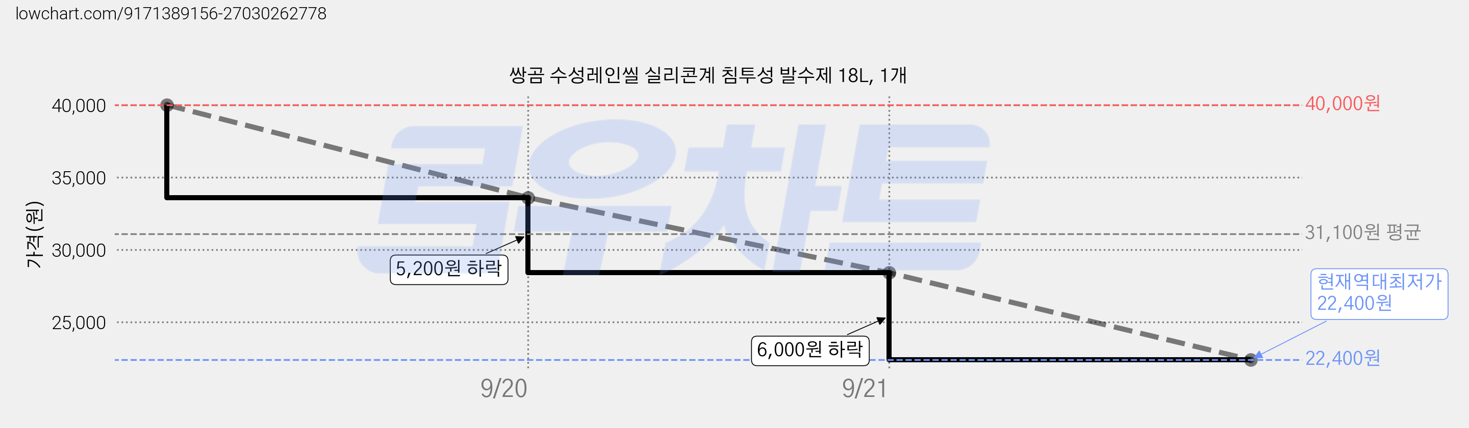쌍곰 수성레인씰 실리콘계 침투성 발수제 18L, 1개 가격 변동 차트, 현재가 22,400원, 역대최저가
