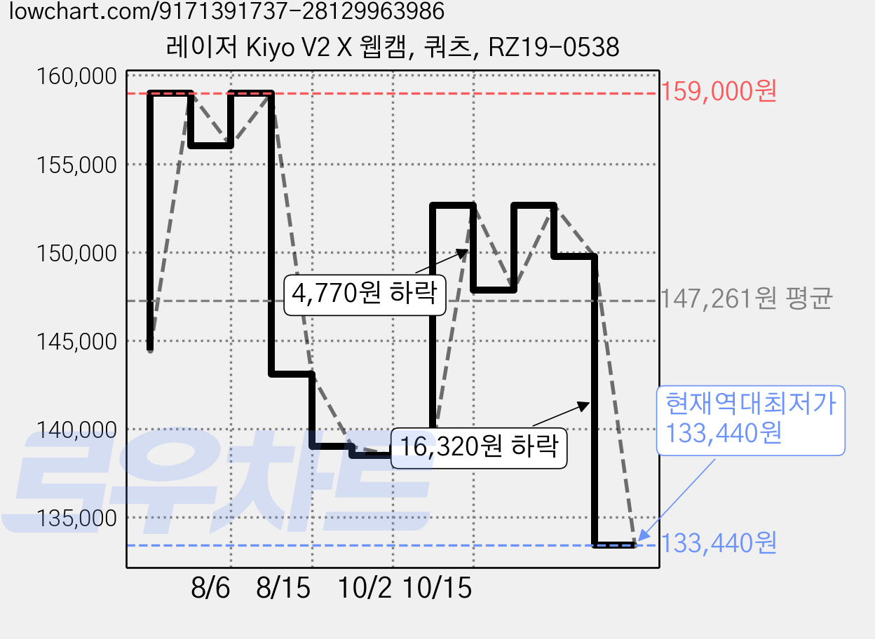 레이저 Kiyo V2 X 웹캠, 쿼츠, RZ19-0538 가격 변동 차트, 현재가 133,440원, 역대최저가