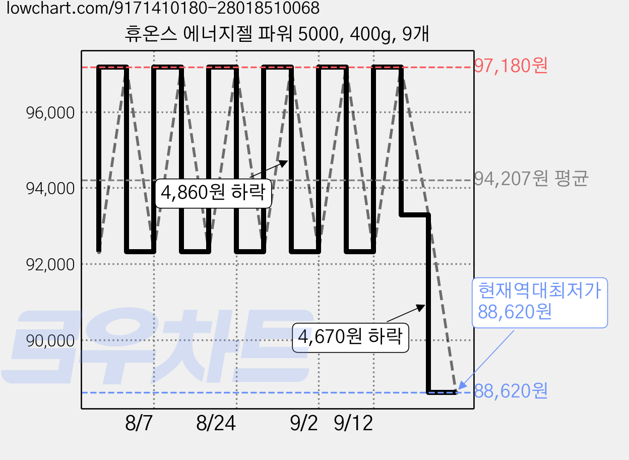 휴온스 에너지젤 파워 5000, 400g, 9개 가격 변동 차트, 현재가 88,620원, 역대최저가