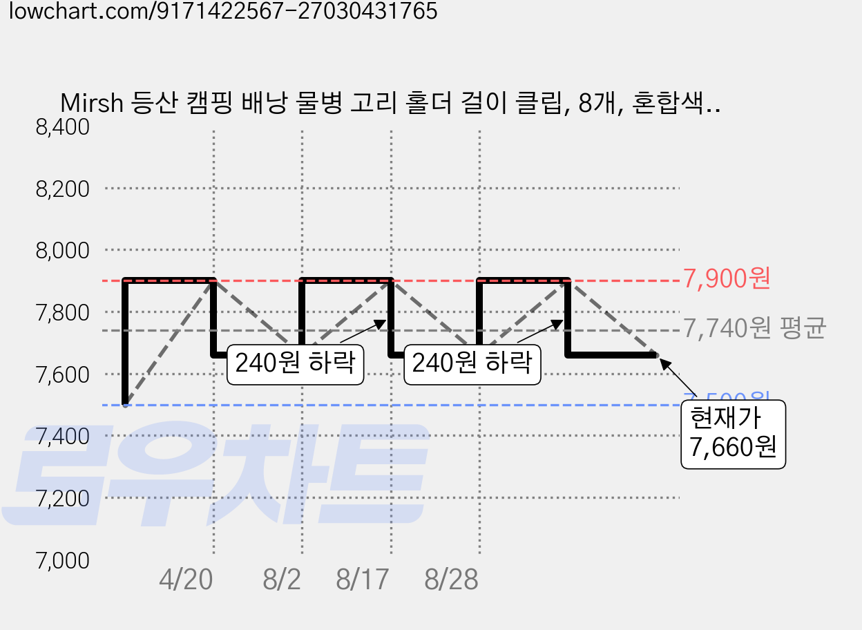 Mirsh 등산 캠핑 배낭 물병 고리 홀더 걸이 클립, 8개, 혼합색상 가격 변동 차트, 현재가 7,660원, 관측 최저가 7,500원