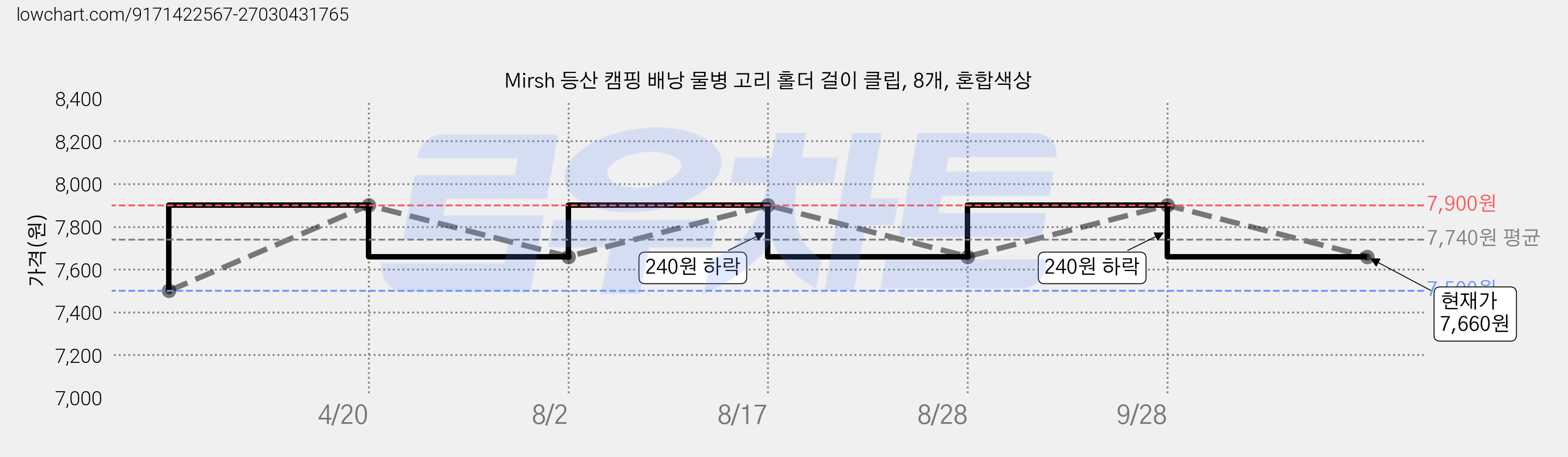Mirsh 등산 캠핑 배낭 물병 고리 홀더 걸이 클립, 8개, 혼합색상 가격 변동 차트, 현재가 7,660원, 관측 최저가 7,500원