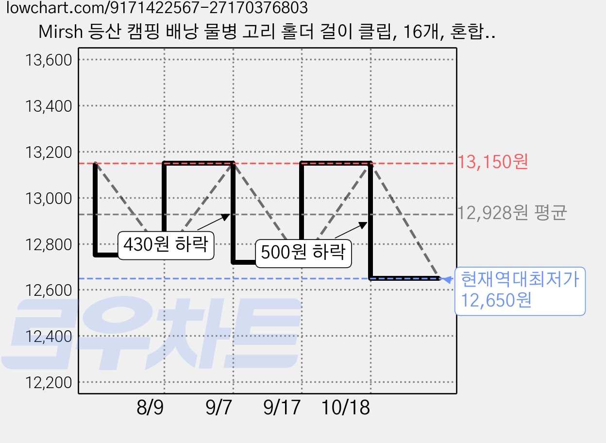 Mirsh 등산 캠핑 배낭 물병 고리 홀더 걸이 클립, 16개, 혼합색상 가격 변동 차트, 현재가 12,650원, 역대최저가