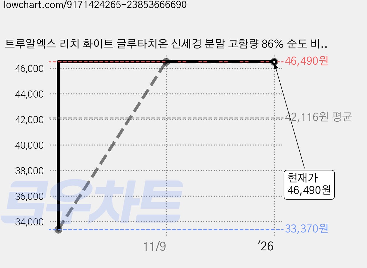 트루알엑스 리치 화이트 글루타치온 신세경 분말 고함량 86% 순도 비타민C 함유 콜라겐/히알루론산, 35g, 3개 가격 변동 차트, 현재가 46,490원, 관측 최저가 33,370원