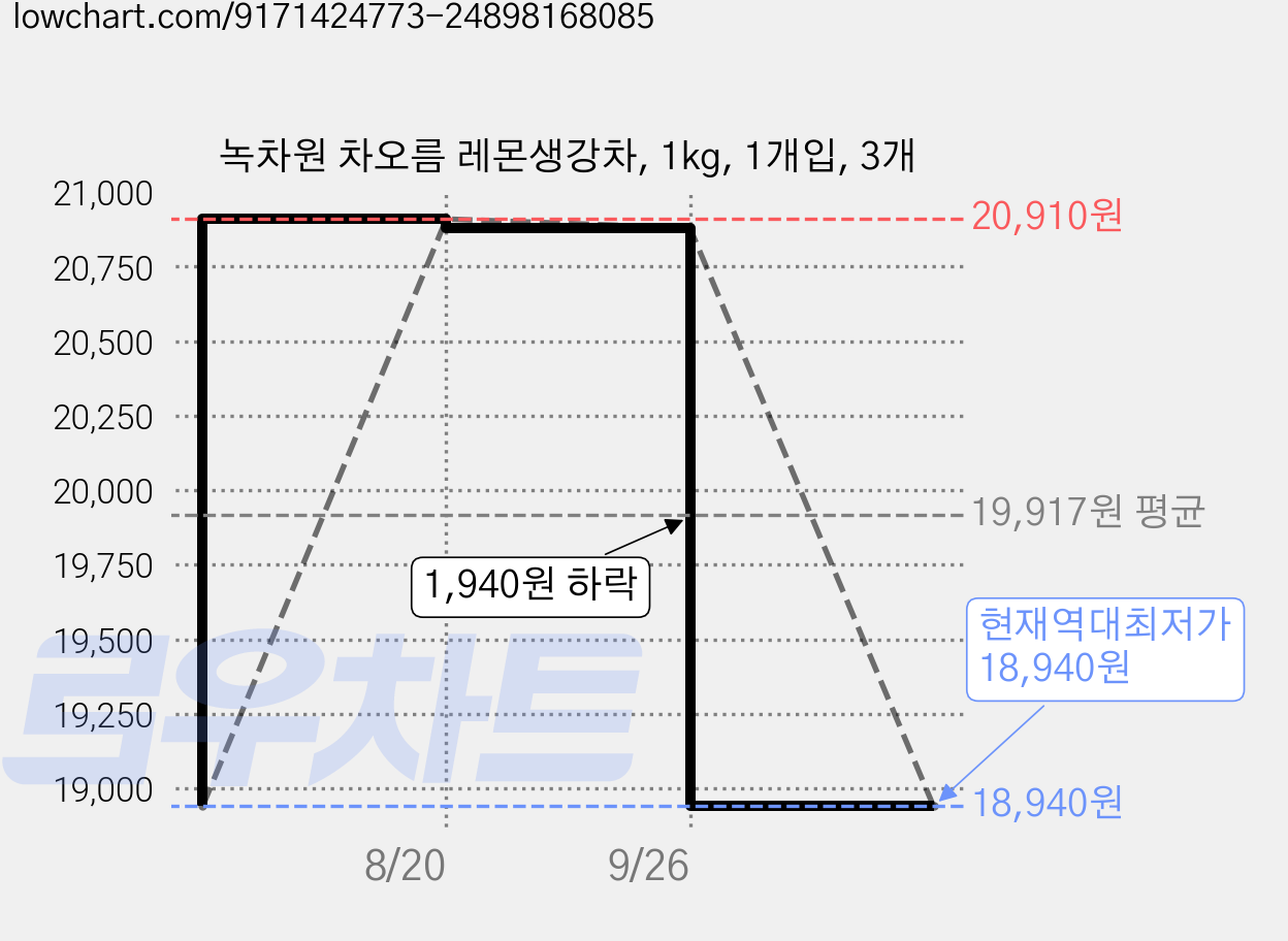 녹차원 차오름 레몬생강차, 1kg, 1개입, 3개 가격 변동 차트, 현재가 18,940원, 역대최저가