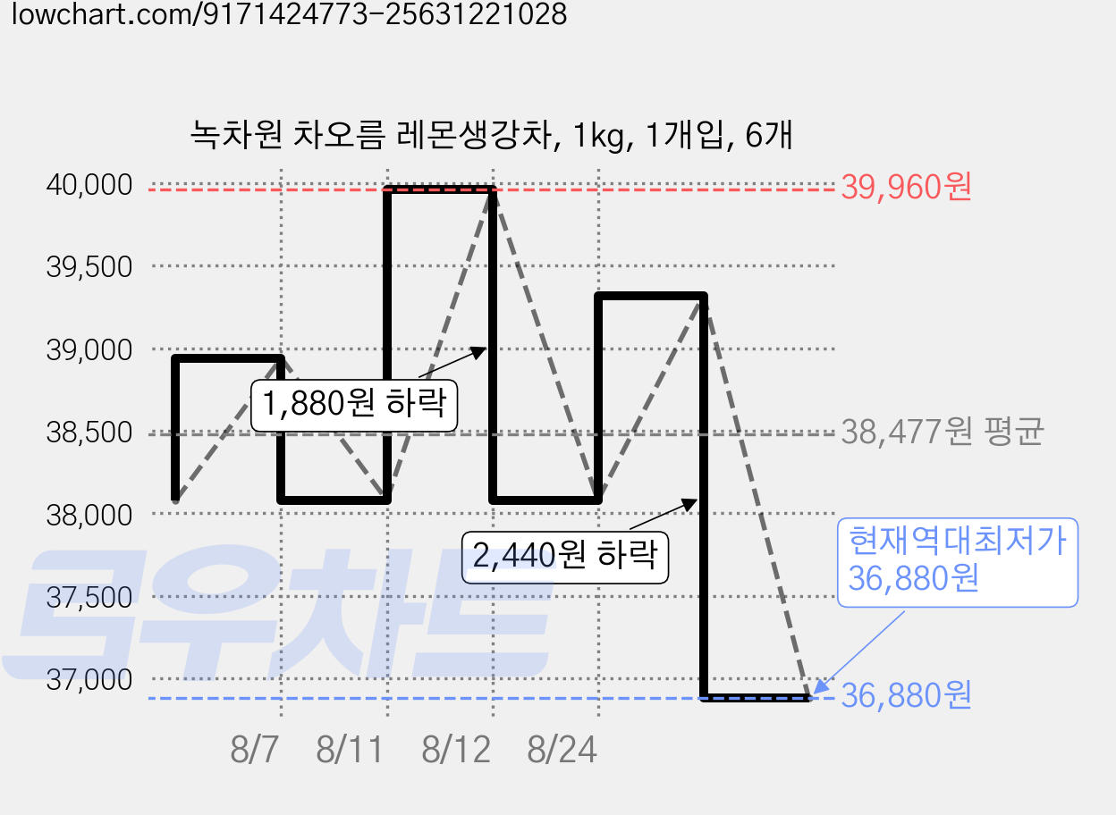 녹차원 차오름 레몬생강차, 1kg, 1개입, 6개 가격 변동 차트, 현재가 36,880원, 역대최저가