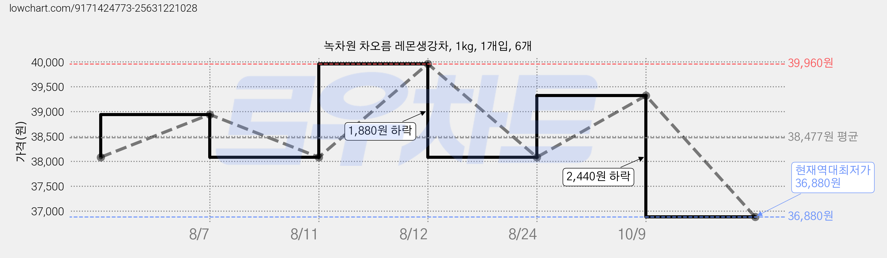 녹차원 차오름 레몬생강차, 1kg, 1개입, 6개 가격 변동 차트, 현재가 36,880원, 역대최저가