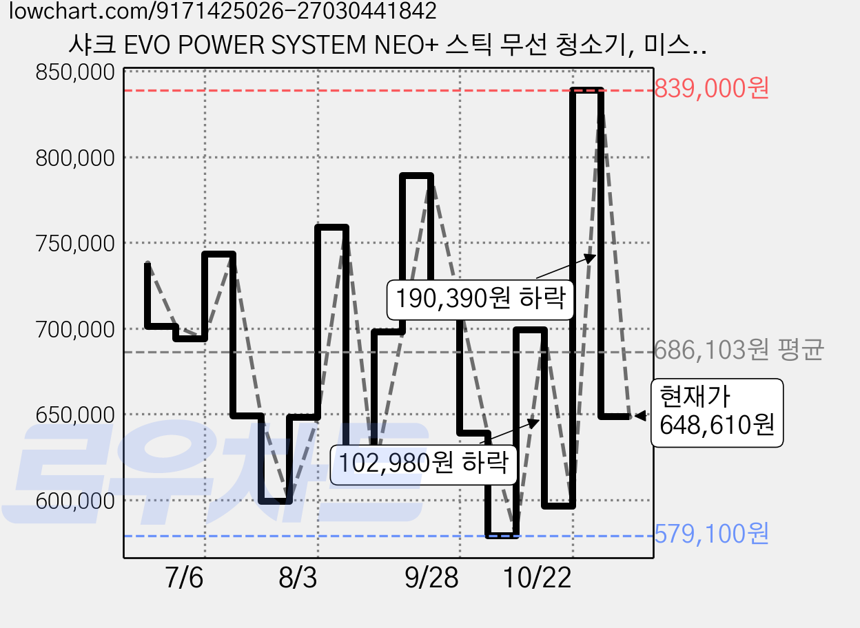 샤크 EVO POWER SYSTEM NEO+ 스틱 무선 청소기, 미스틱화이트, LC350KRWH 가격 변동 차트, 현재가 648,610원, 관측 최저가 576,020원