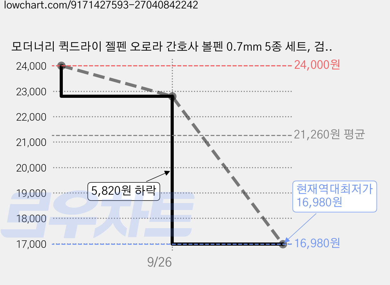 모더너리 퀵드라이 젤펜 오로라 간호사 볼펜 0.7mm 5종 세트, 검정, 2세트 가격 변동 차트, 현재가 16,980원, 역대최저가