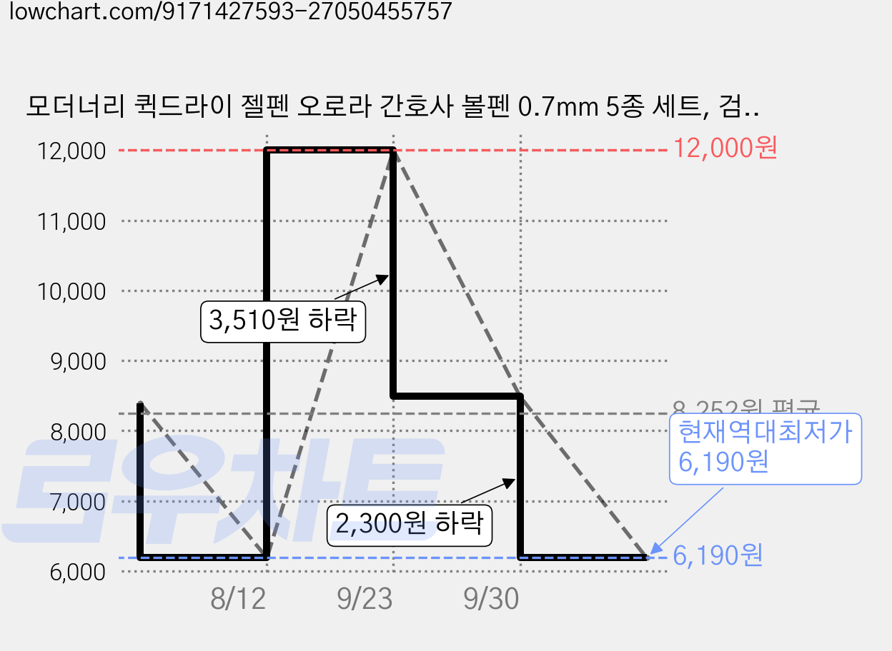 모더너리 퀵드라이 젤펜 오로라 간호사 볼펜 0.7mm 5종 세트, 검정, 1세트 가격 변동 차트, 현재가 6,190원, 역대최저가