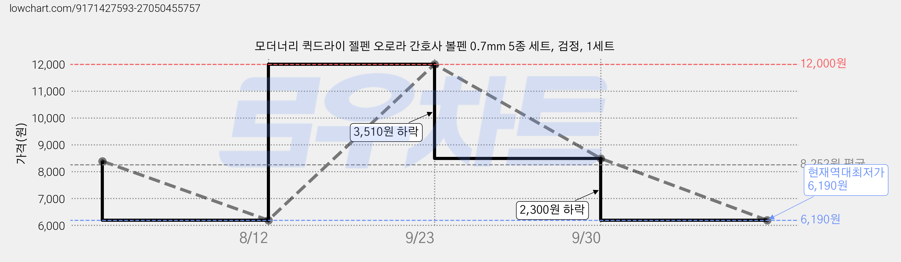 모더너리 퀵드라이 젤펜 오로라 간호사 볼펜 0.7mm 5종 세트, 검정, 1세트 가격 변동 차트, 현재가 6,190원, 역대최저가