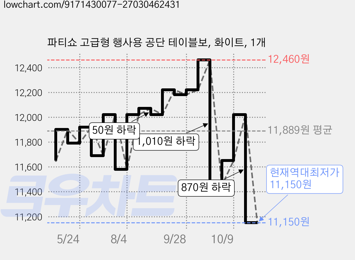 파티쇼 고급형 행사용 공단 테이블보, 화이트, 1개 가격 변동 차트, 현재가 11,150원, 역대최저가