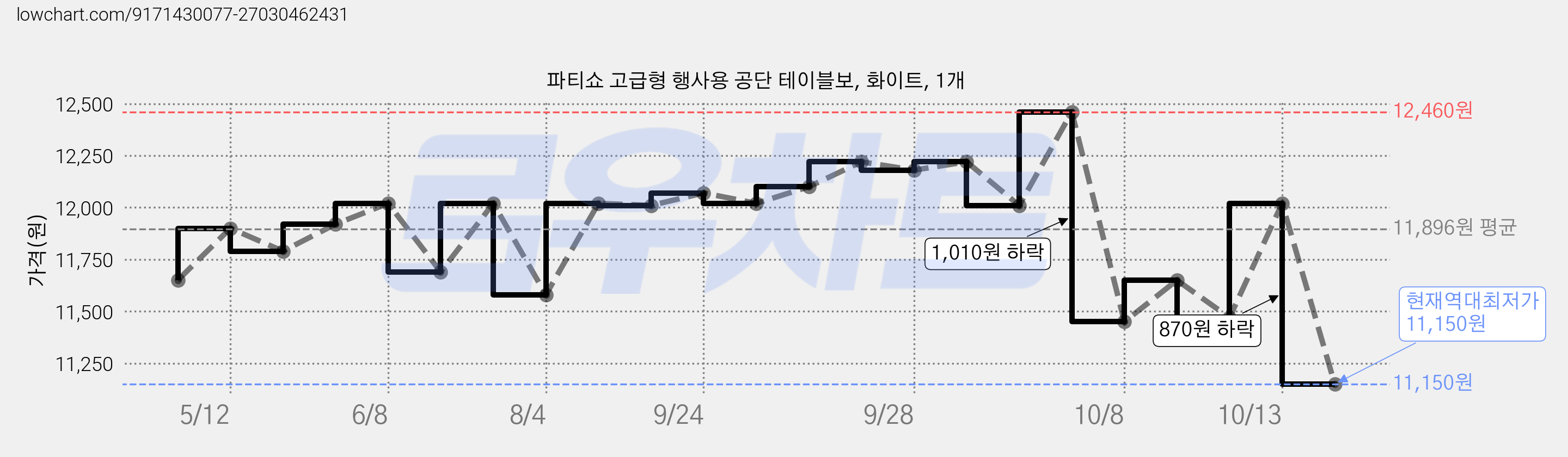 파티쇼 고급형 행사용 공단 테이블보, 화이트, 1개 가격 변동 차트, 현재가 11,150원, 역대최저가
