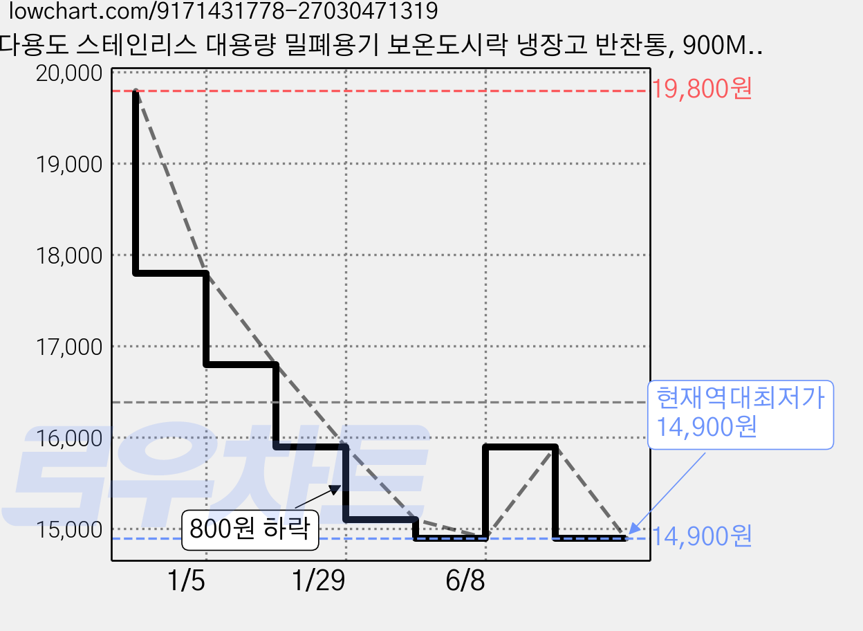 다용도 스테인리스 대용량 밀폐용기 보온도시락 냉장고 반찬통, 900ML+1500ML+2200ML+3000ML, 1개 가격 변동 차트, 현재가 14,900원, 역대최저가