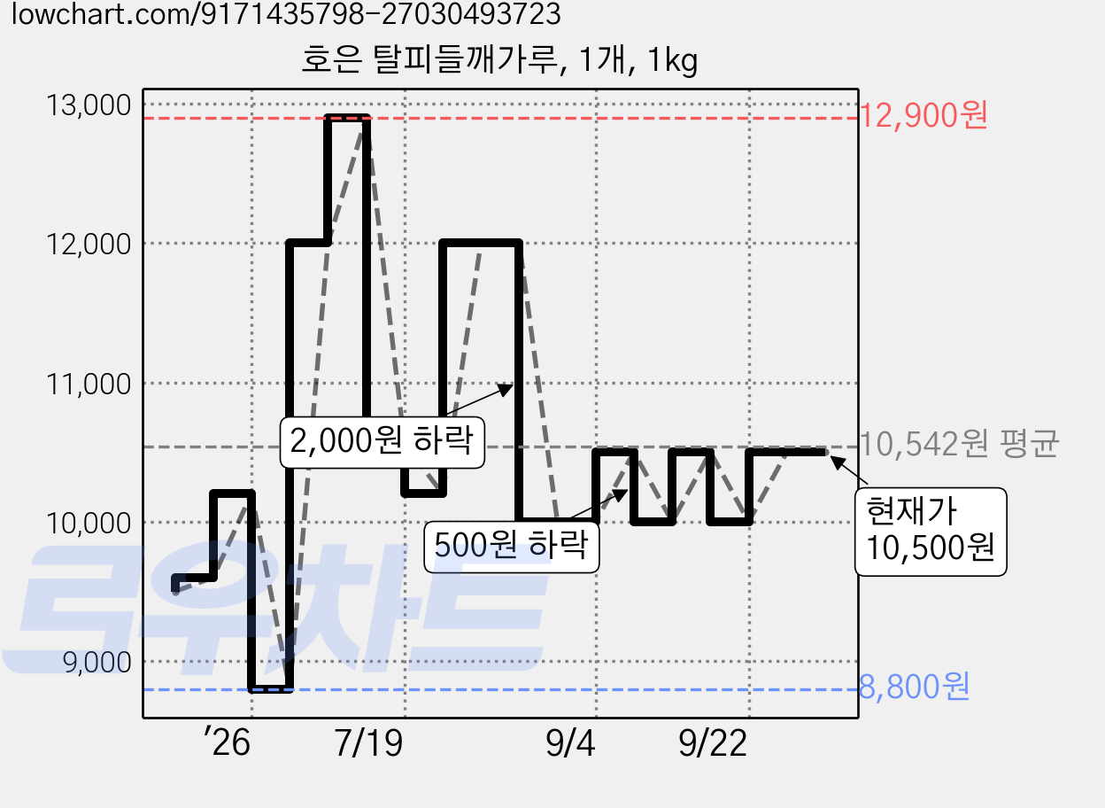 호은 탈피들깨가루, 1개, 1kg 가격 변동 차트, 현재가 10,500원, 관측 최저가 8,800원