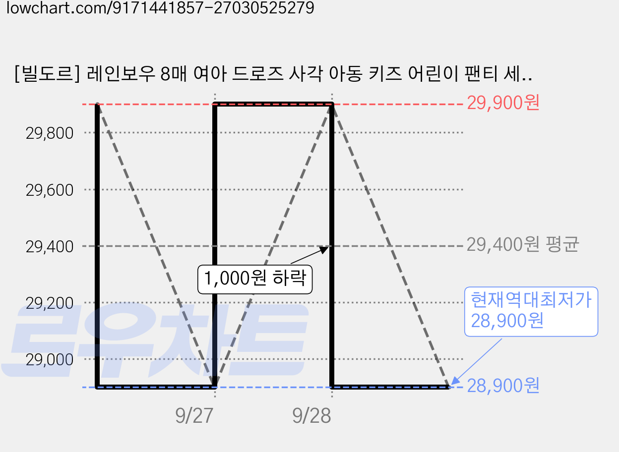 [빌도르] 레인보우 8매 여아 드로즈 사각 아동 키즈 어린이 팬티 세트 가격 변동 차트, 현재가 28,900원, 역대최저가