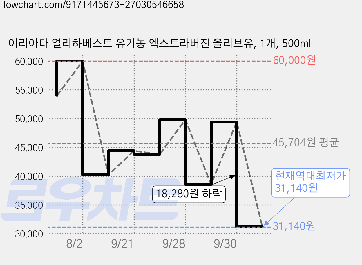이리아다 얼리하베스트 유기농 엑스트라버진 올리브유, 1개, 500ml 가격 변동 차트, 현재가 31,140원, 역대최저가