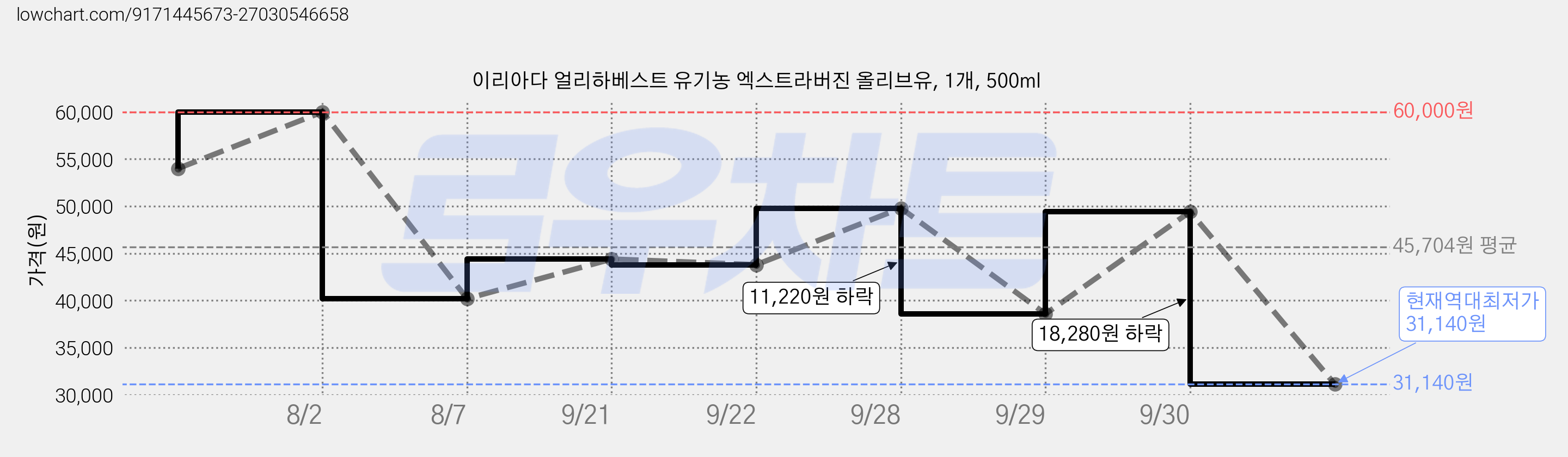 이리아다 얼리하베스트 유기농 엑스트라버진 올리브유, 1개, 500ml 가격 변동 차트, 현재가 31,140원, 역대최저가