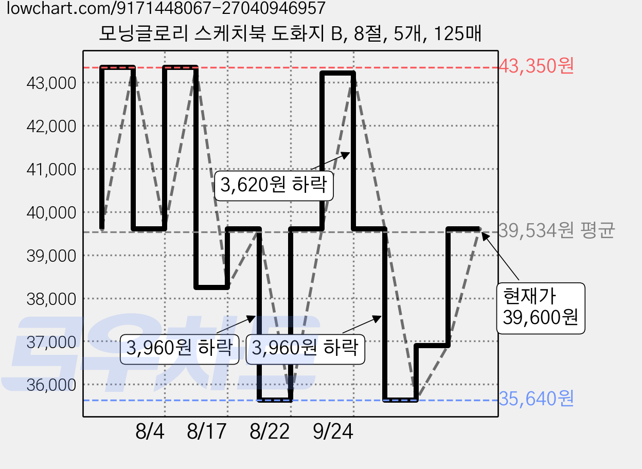 모닝글로리 스케치북 도화지 B, 8절, 5개, 125매 가격 변동 차트, 현재가 39,600원, 관측 최저가 35,640원